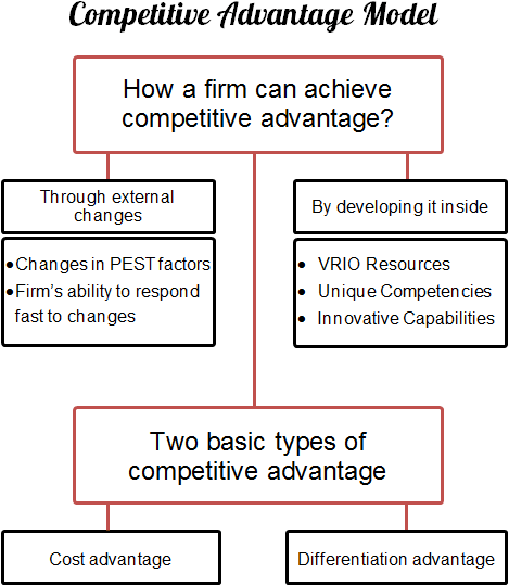 Získejte konkurenční výhodu: 5 osvědčených strategií pro úspěch